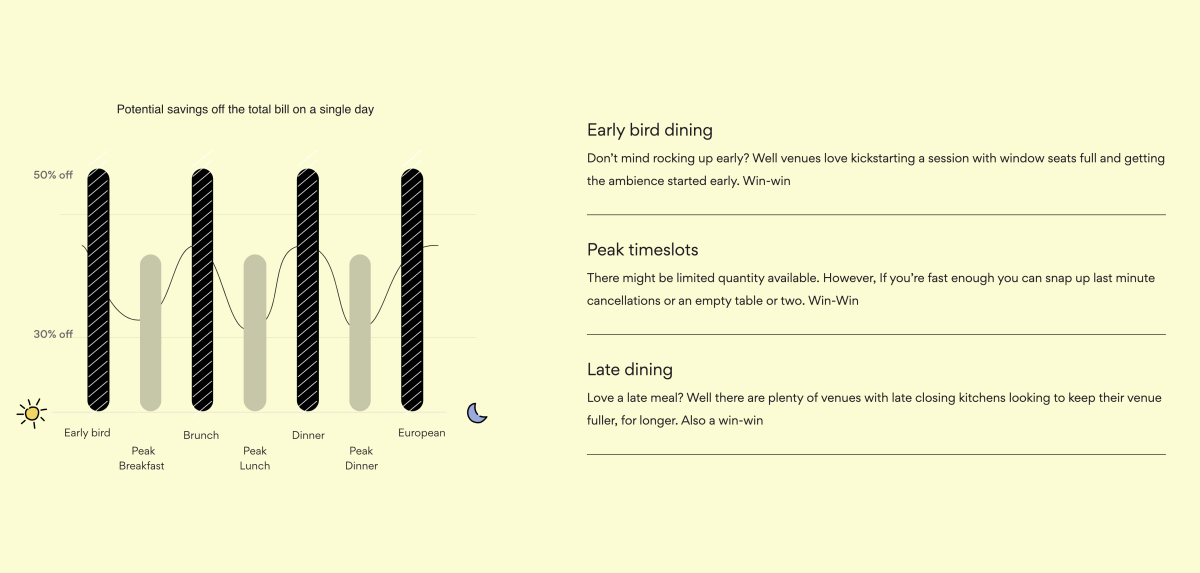 EatClub graphic showing potential savings according to dining time